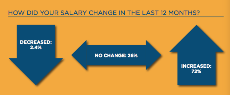 avrage clinical data anylist salary