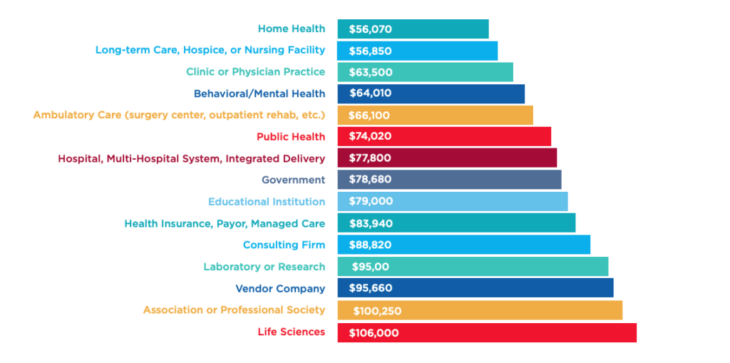 Health Information Management Careers Outlook Job Titles And Salaries