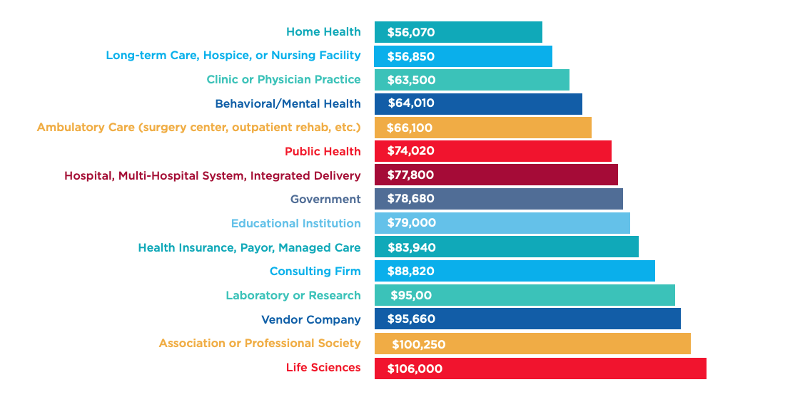 Health Information Management Careers Outlook Job Titles And Salaries